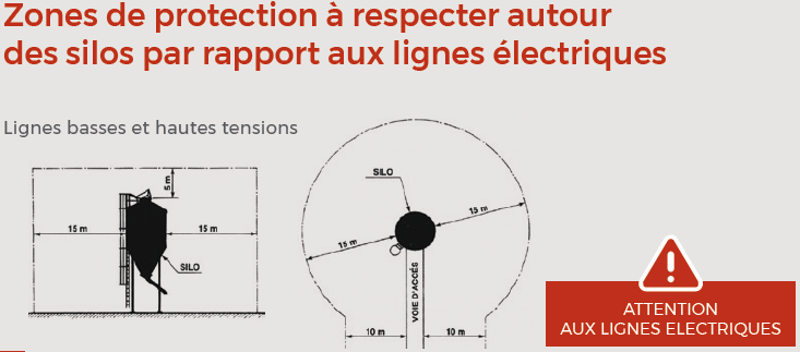 distance lignes électriques